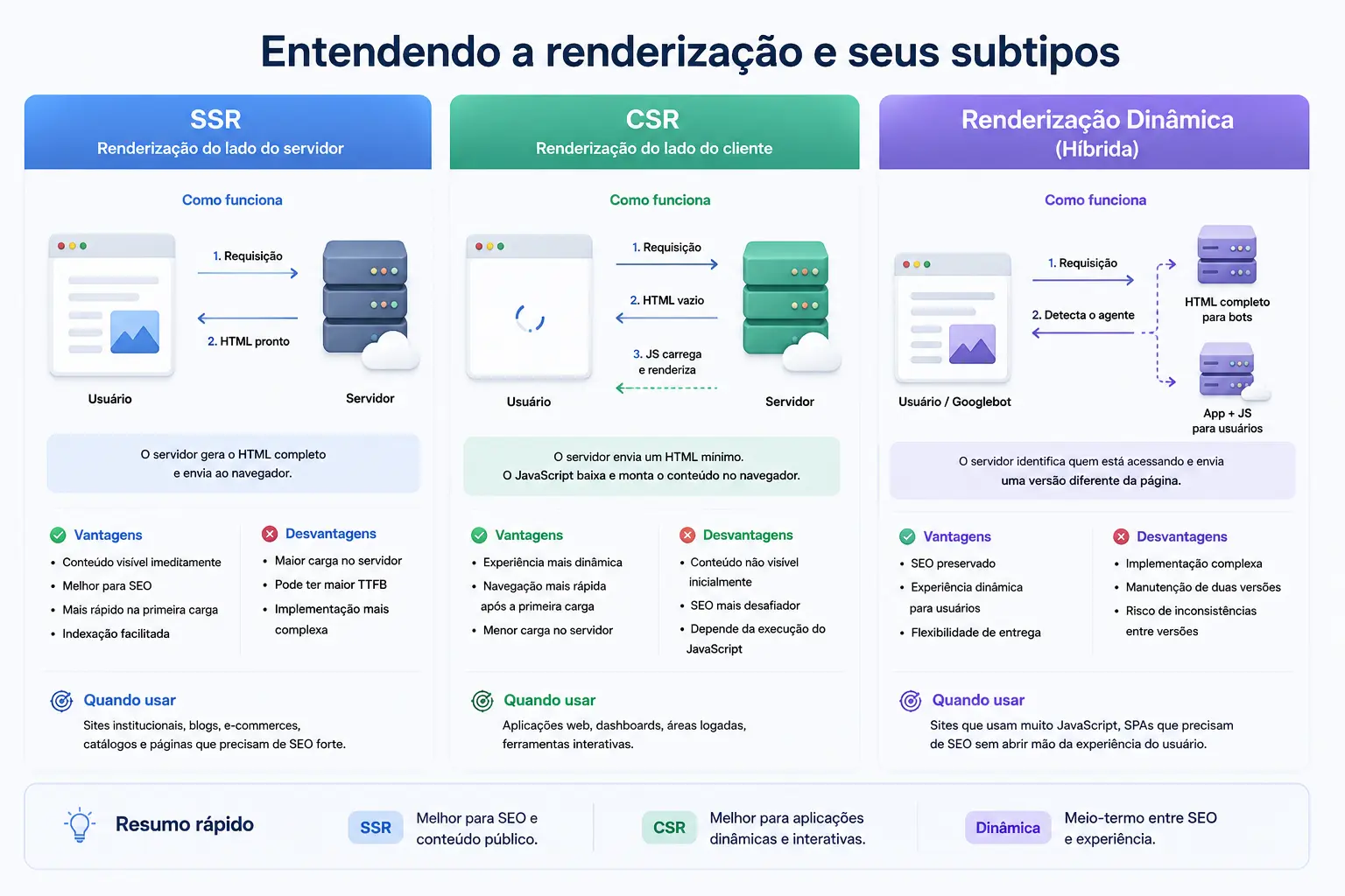 tipos de renderização csr ssr e dinâmica