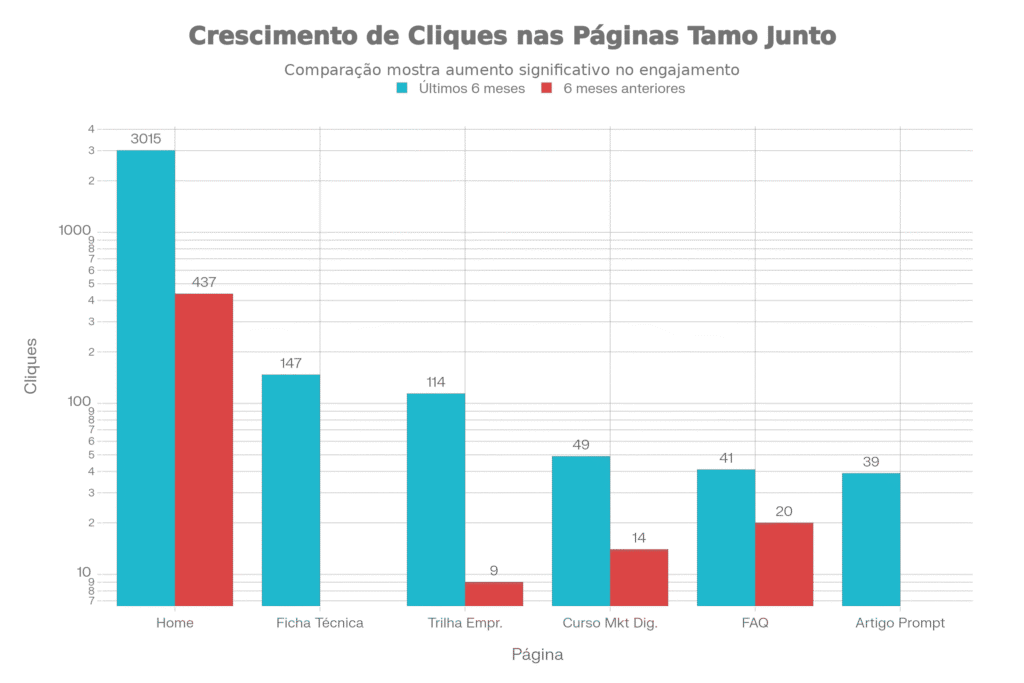 Crescimento de cliques no Google Search Console da Tamo Junto