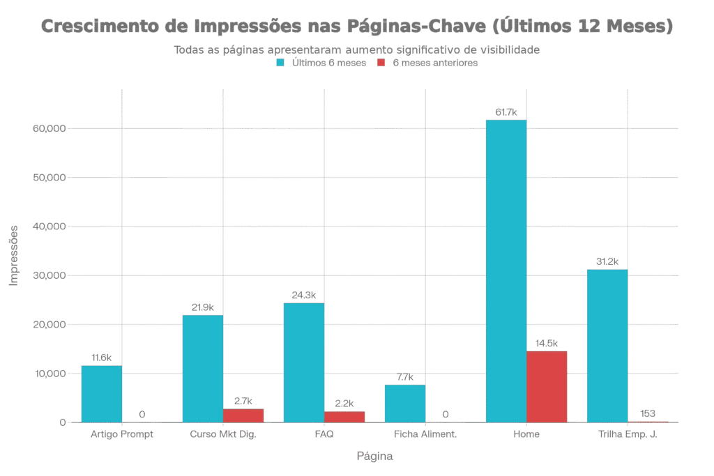 Crescimento de impressões da Tamo Junto