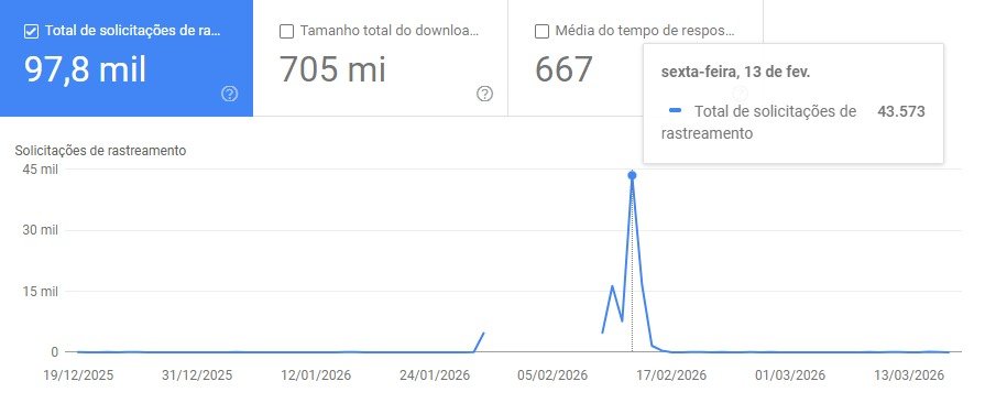 Solicitações de rastreamento feito por preto