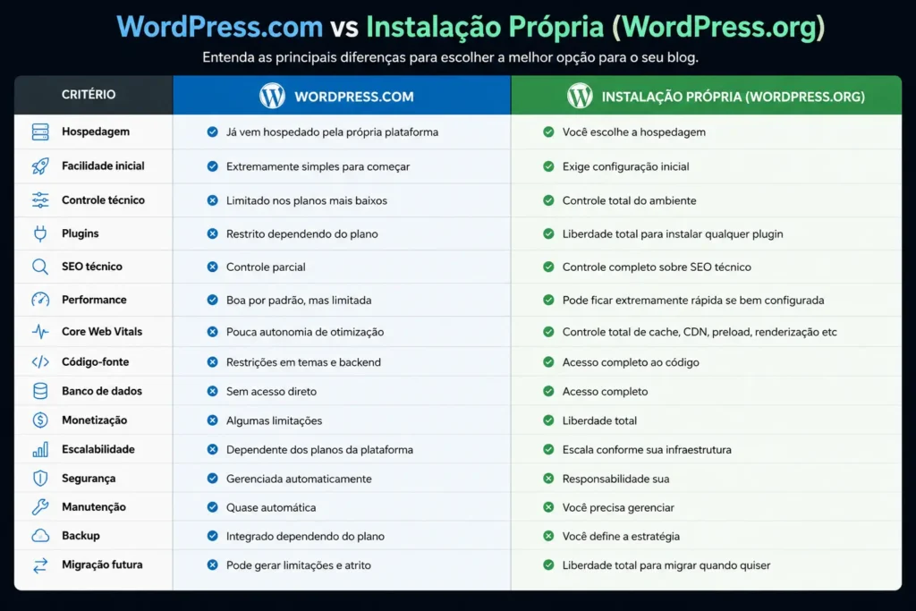 Infográfico comparativo wordpress