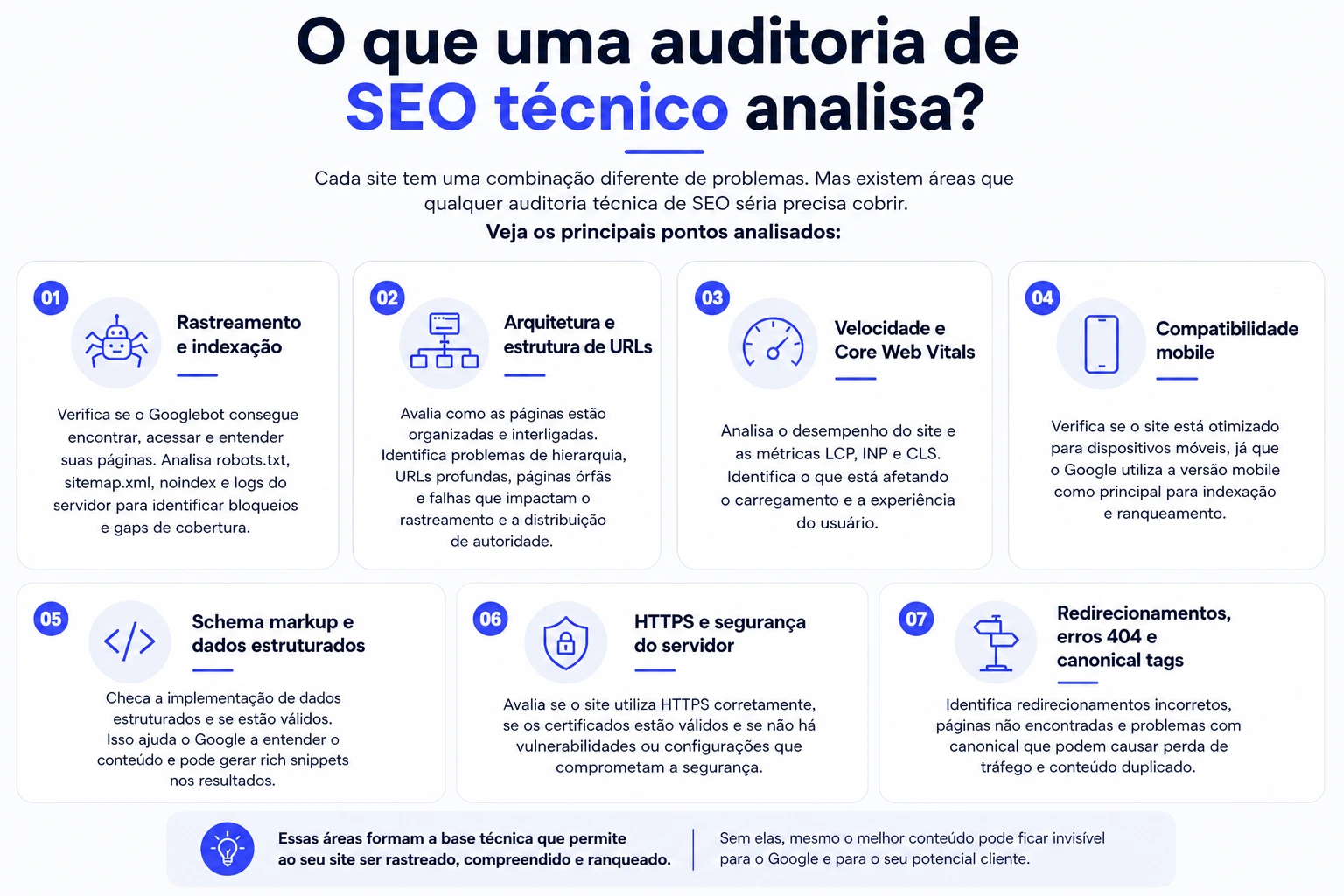 O que uma auditoria de SEO Técnico analisa? Rastreamento e indexação, arquitetura e estrutura de urls, velocidade e core web vitals, compatibilidade mobile, schema markup, https e segurança do servidor, redirecionamentos, etc.