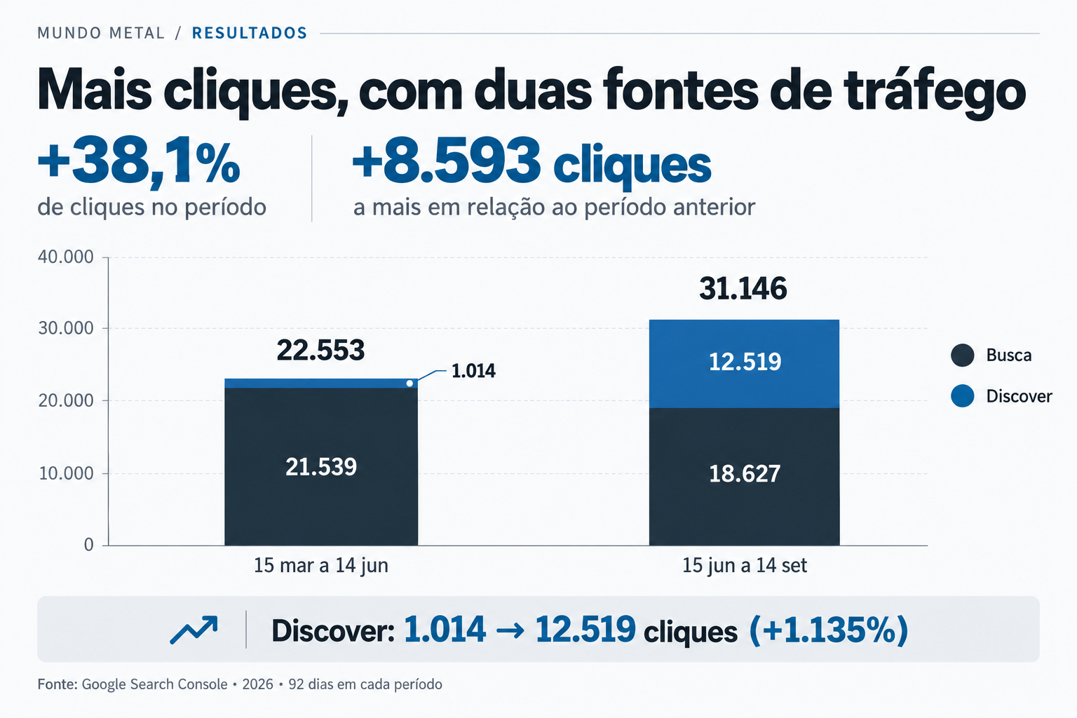 Cliques de Busca e Discover: 22.553 no período anterior e 31.146 no atual, alta de 38,1%.