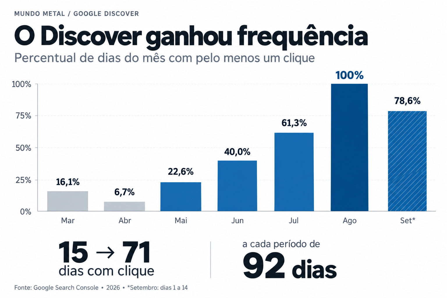 Percentual de dias com cliques no Discover: 16,1% em março, 6,7% em abril, 22,6% em maio, 40% em junho, 61,3% em julho, 100% em agosto e 78,6% de 1 a 14 de setembro de 2026.