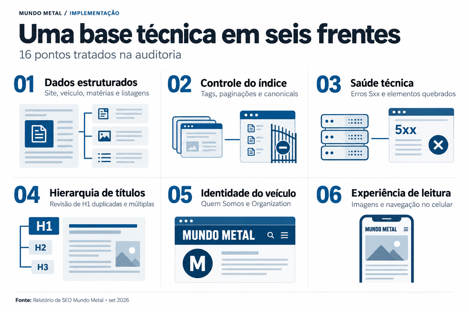 As seis frentes da auditoria: dados estruturados, controle do índice, saúde técnica, hierarquia de títulos, identidade do veículo e experiência de leitura.