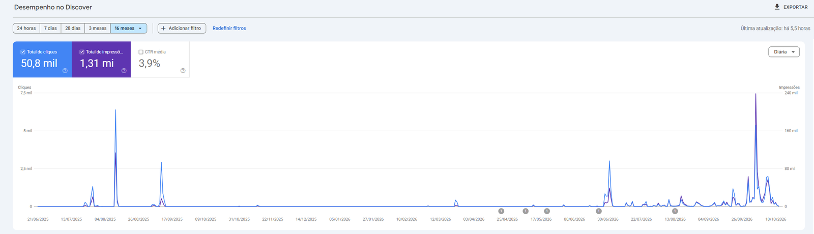 Gráfico do Google Search Console com meses de atividade praticamente nula no Discover e retomada de cliques e impressões a partir de junho de 2026.