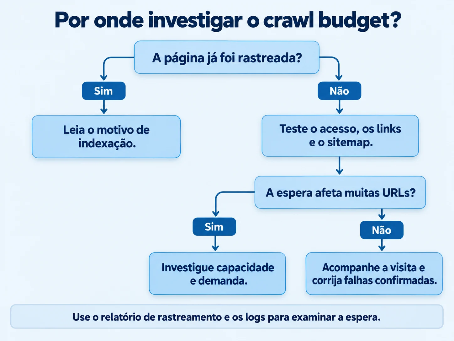 Fluxo para decidir entre investigar a indexação ou a espera pelo rastreamento