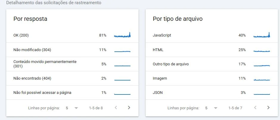 Estatísticas de rastreamento divididas por resposta HTTP e tipo de arquivo