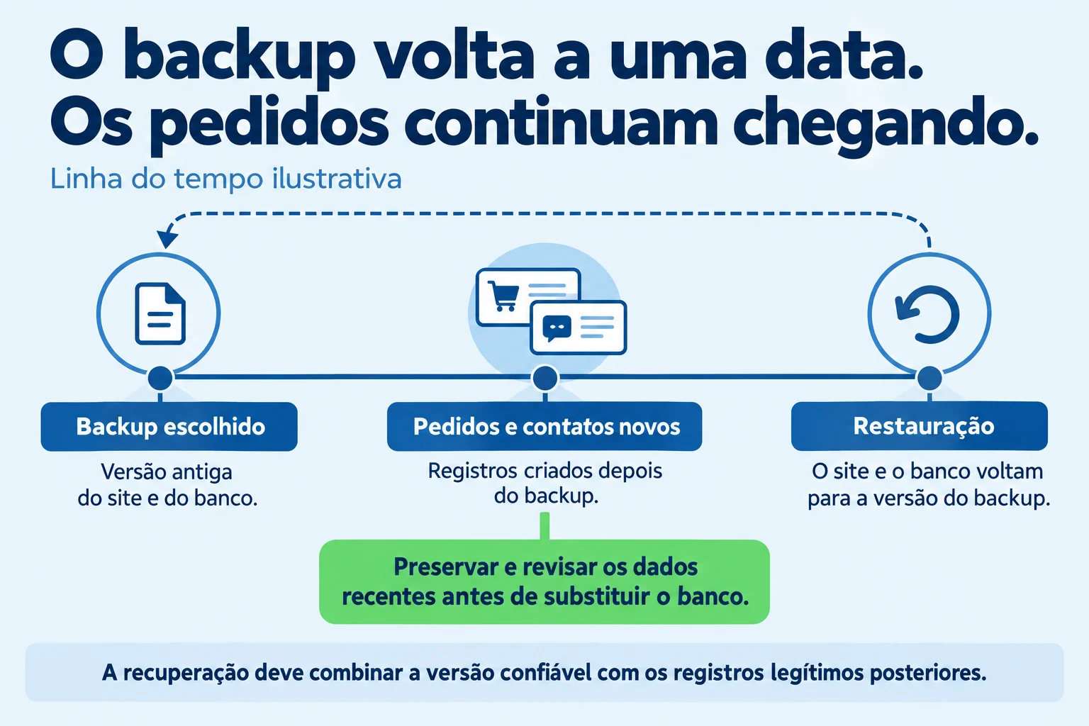 Linha do tempo ilustrativa: restaurar a cópia anterior exige preservar e revisar os pedidos e contatos posteriores.