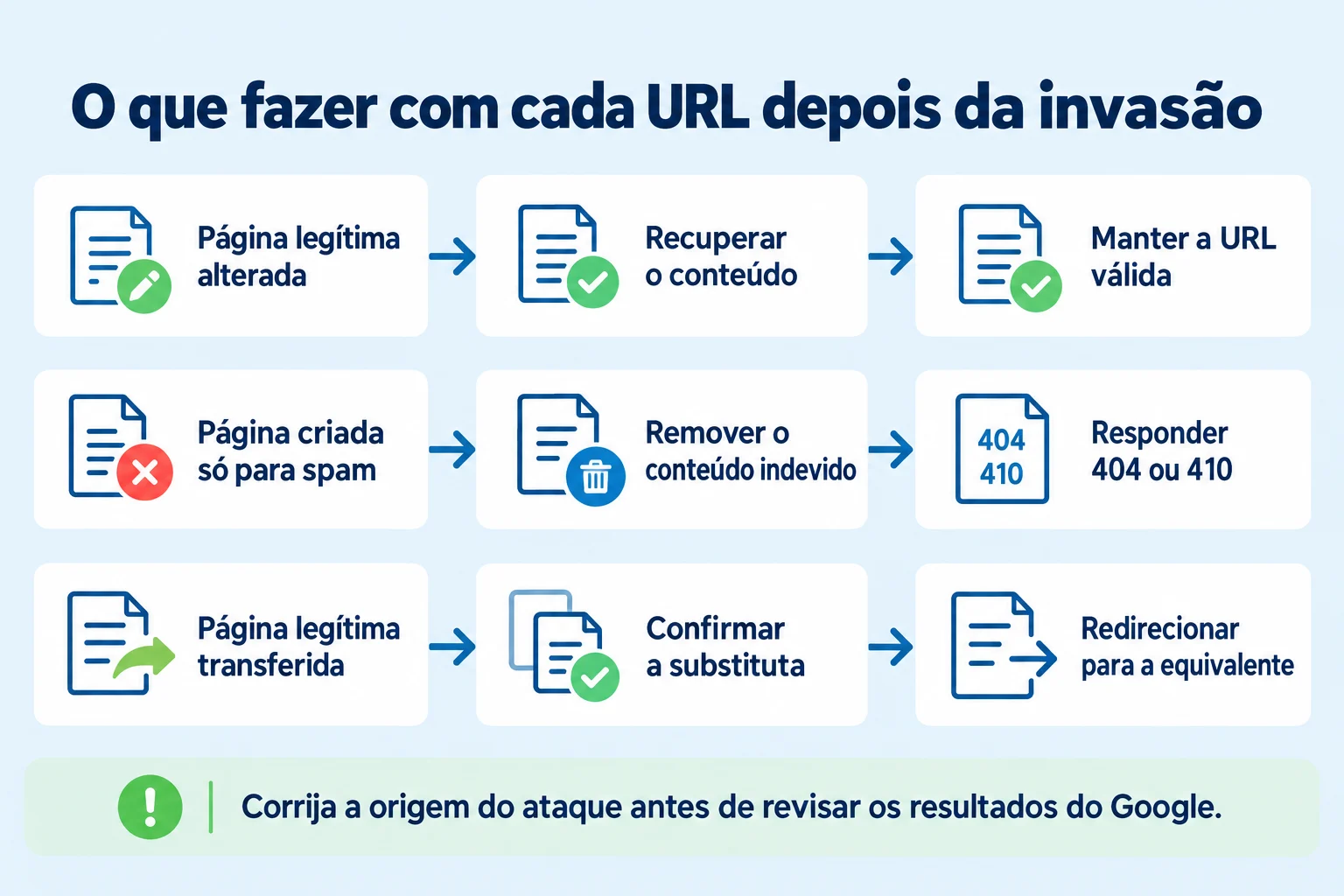 Tratamento de URLs após invasão: recuperar páginas legítimas, responder 404 ou 410 para spam removido e redirecionar apenas páginas transferidas para equivalentes.